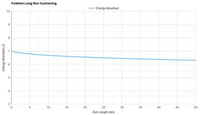 Saucony Endorphin Speed 5 Forefoot Long Run Cushioning
