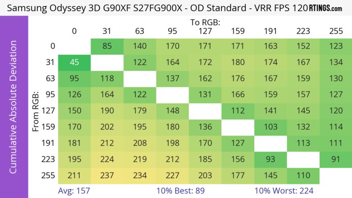 Samsung Odyssey 3D G90XF S27FG900X CAD Heatmap 120Hz