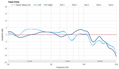Sony WH-1000XM5 Wireless Treble Profile: Target Compliance