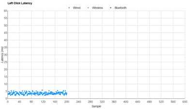GLORIOUS Model D 2 Latency Data
