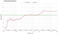 Dynamic Range Compression