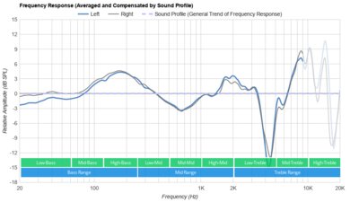 Sony INZONE H7 Wireless Peaks/Dips Graph