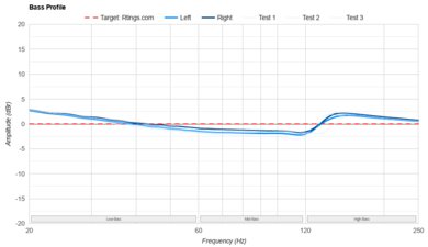 TRUTHEAR HEXA Bass Profile: Target Compliance
