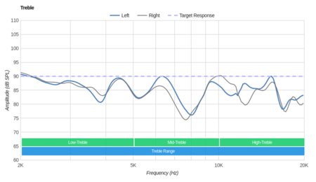 Skullcandy Hesh 2 Wireless Treble
