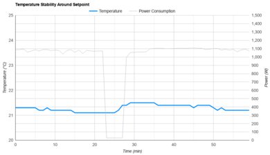 Whynter Elite ARC-122DS Temperature Stability Around The Setpoint