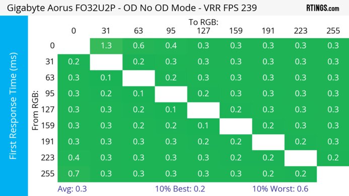 Gigabyte AORUS FO32U2P Heatmap First Response