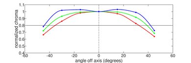 ASUS ProArt Studiobook Pro 16 OLED (2021) Vertical Chroma Picture