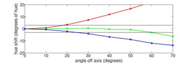 TCL 5 Series/S525 2019 Hue Graph