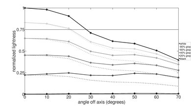 TCL 4 Series/S455 2022 Lightness Graph