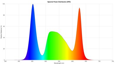 XGIMI MoGo 2 Spectral Power Distribution