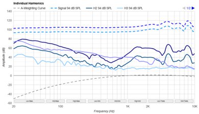 Beyerdynamic DT 1990 PRO MKII Harmonics Levels
