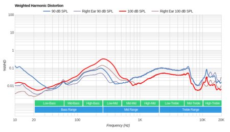 Sony WH-CH400 Wireless Weighted Harmonic Distortion