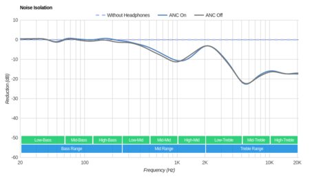 Sony MDR-NC8 Noise Isolation