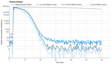 Honeywell HPA300 Purification Graph
