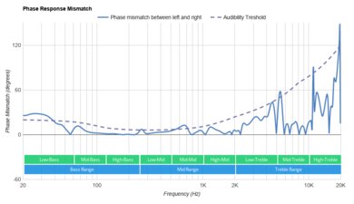 Sony WH-CH710N Wireless Phase Response Mismatch