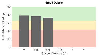 Dyson Cinetic Big Ball Animal [Animal Pro, Multi Floor] Low Carpet Small Debris Graph