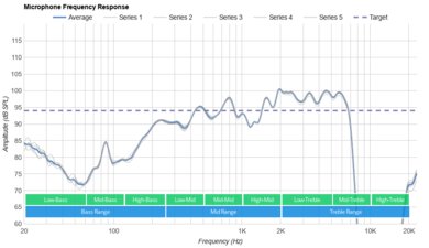 Jabra Elite 5 True Wireless Microphone Frequency Response