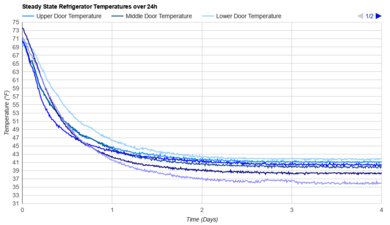 Frigidaire FRSS2623AS Refrigerator Temperature Uniformity Graph