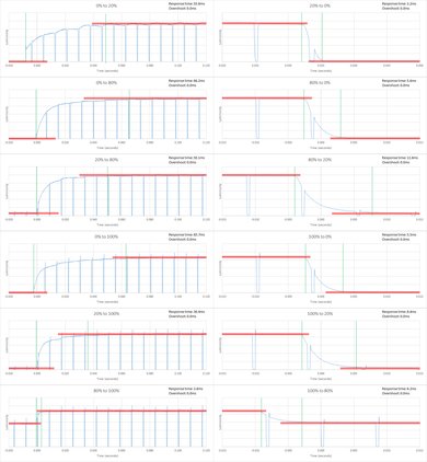 Samsung J5500 Response Time Chart