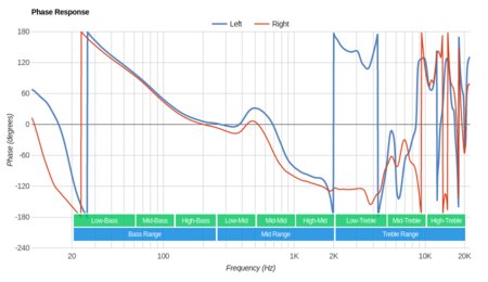 Turtle Beach Elite 800 Wireless Phase Response