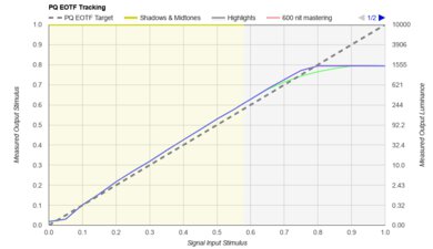 Panasonic W95A PQ EOTF Graph