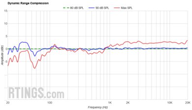 Bose Smart Ultra Soundbar Dynamic Range Compression