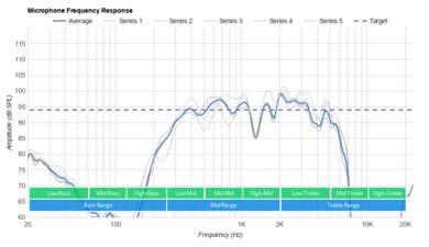 TOZO NC7 Truly Wireless Microphone Frequency Response