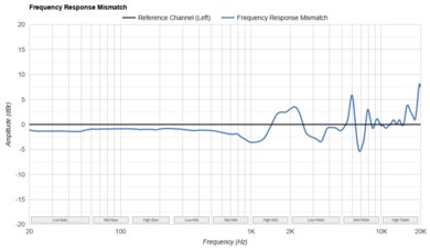 Bose QuietComfort 45/QC45 Wireless Frequency Response Mismatch