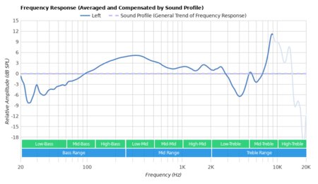 Jabra Talk 45 Bluetooth Headset Peaks/Dips Graph