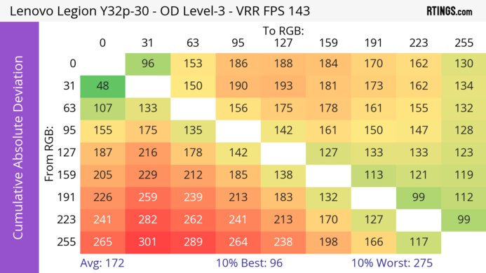 Lenovo Legion Y32p-30 CAD Heatmap At Max Refresh