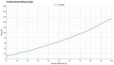 ANTA C202 7 Forefoot Rocker Stiffness Graph