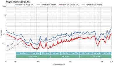 Creative Aurvana Ace 2 True Wireless Weighted Harmonic Distortion