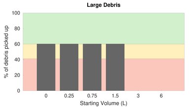 iRobot Roomba i3 High Carpet Large Debris Graph