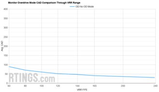 LG 27GR95QE-B OD Mode CAD Comparison