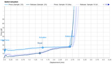 Kailh Choc V1 Purpz Actuation Graph