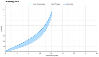 adidas Adizero Boston 12 Heel Energy Return