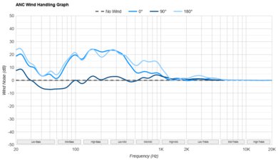 Sennheiser HDB 630 ANC Wind Handling Graph