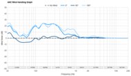 Sennheiser HDB 630 ANC Wind Handling Graph