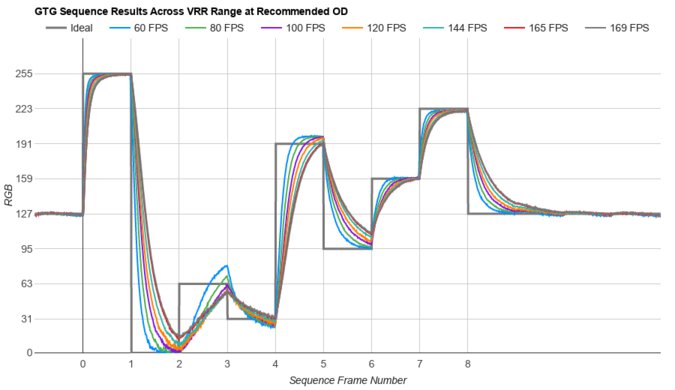 Gigabyte GS27QC Fast GTG Sequence