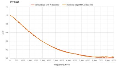 Sony α6700 MTF Graph