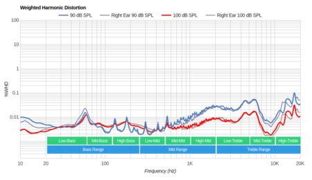 Sennheiser HD 58X Jubilee Weighted Harmonic Distortion