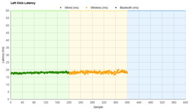 Redragon M913 Impact Elite Latency Data