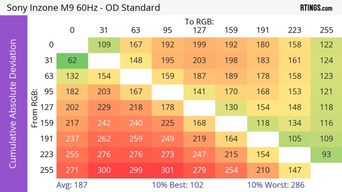 Sony INZONE M9 CAD Heatmap 60Hz
