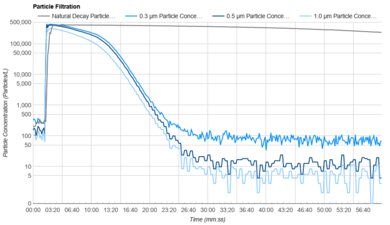 Coway Airmega 200M Purification Graph