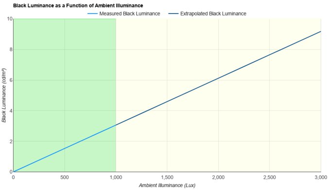 MSI MPG 321URX QD-OLED Ambient Black Level Raise Graph