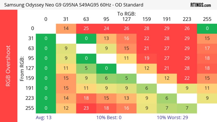 Samsung Odyssey Neo G9/G95NA S49AG95 60Hz RGB Overshoot Heatmap