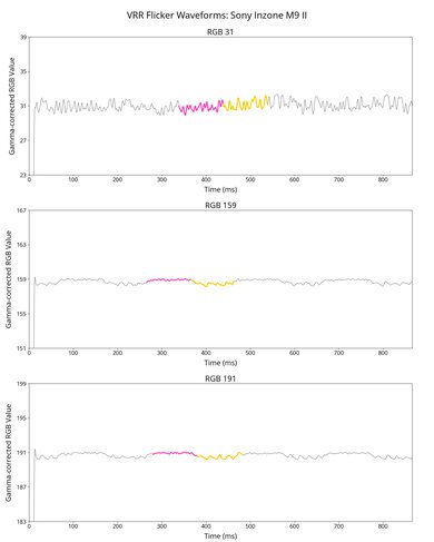 Sony INZONE M9 II VRR Flicker Graph