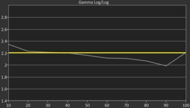 Sharp AQUOS XLED FV1  Pre Gamma Curve Picture