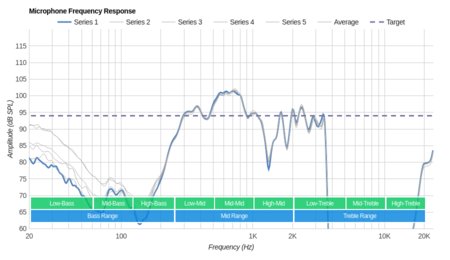 JBL E55BT Wireless Microphone Frequency Response