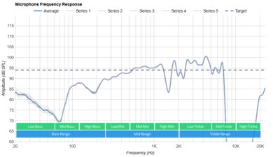Dyson Zone Wireless Microphone Frequency Response